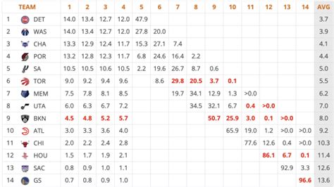 nba draft lottery odds|Tankathon .